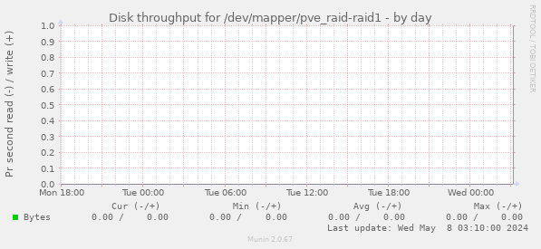 Disk throughput for /dev/mapper/pve_raid-raid1