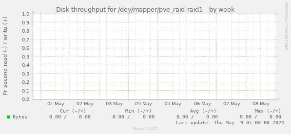Disk throughput for /dev/mapper/pve_raid-raid1