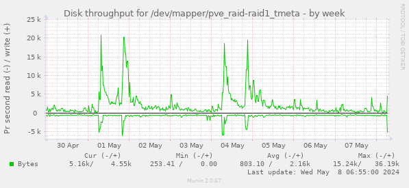 Disk throughput for /dev/mapper/pve_raid-raid1_tmeta