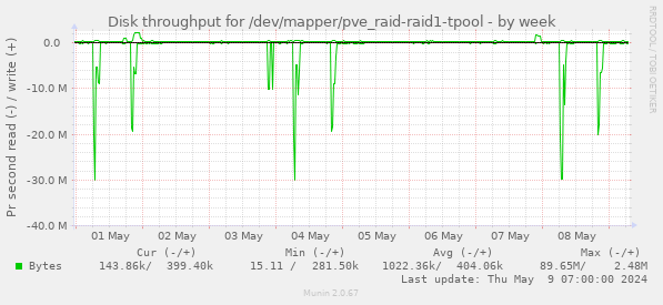 Disk throughput for /dev/mapper/pve_raid-raid1-tpool