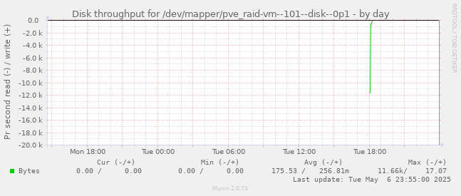 Disk throughput for /dev/mapper/pve_raid-vm--101--disk--0p1