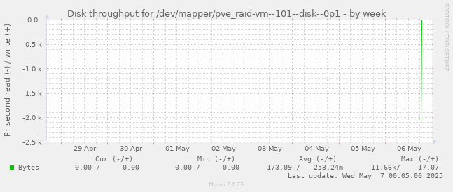 Disk throughput for /dev/mapper/pve_raid-vm--101--disk--0p1