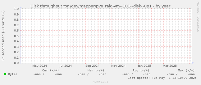 Disk throughput for /dev/mapper/pve_raid-vm--101--disk--0p1