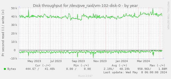 Disk throughput for /dev/pve_raid/vm-102-disk-0
