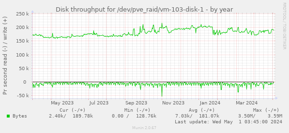 Disk throughput for /dev/pve_raid/vm-103-disk-1