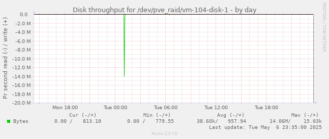 Disk throughput for /dev/pve_raid/vm-104-disk-1