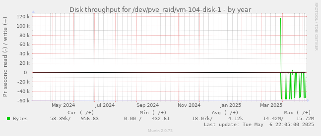 Disk throughput for /dev/pve_raid/vm-104-disk-1
