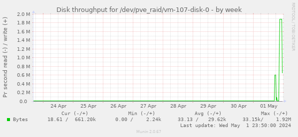 Disk throughput for /dev/pve_raid/vm-107-disk-0