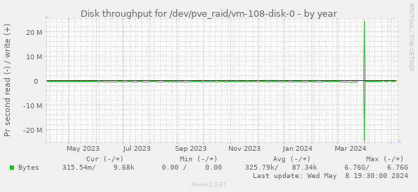 Disk throughput for /dev/pve_raid/vm-108-disk-0