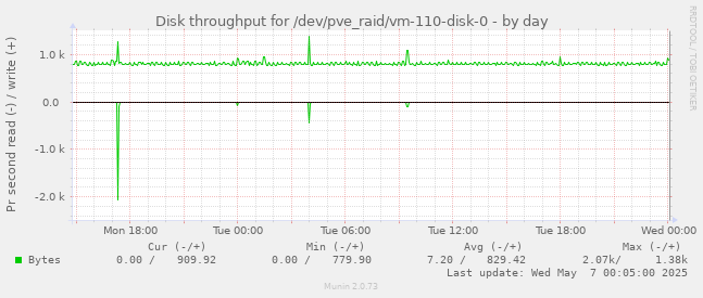 Disk throughput for /dev/pve_raid/vm-110-disk-0