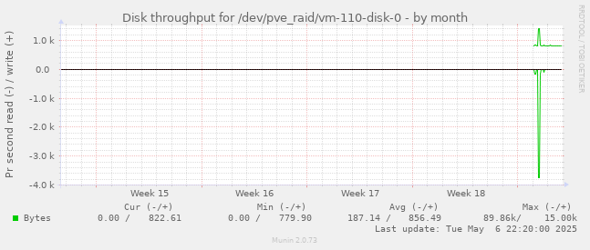 Disk throughput for /dev/pve_raid/vm-110-disk-0