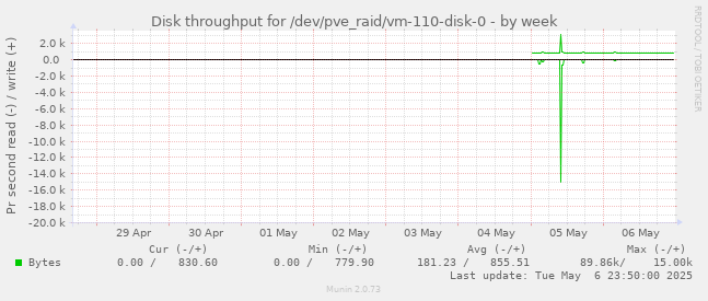 Disk throughput for /dev/pve_raid/vm-110-disk-0
