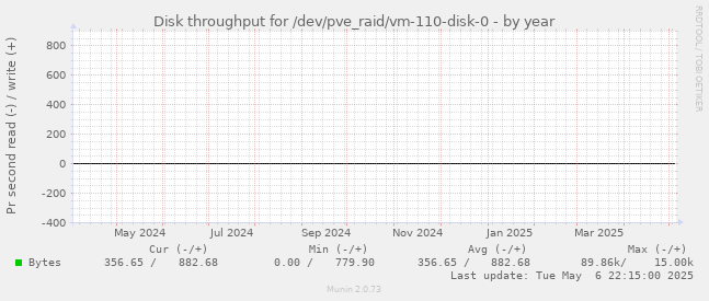 Disk throughput for /dev/pve_raid/vm-110-disk-0