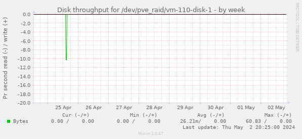 Disk throughput for /dev/pve_raid/vm-110-disk-1