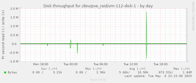 Disk throughput for /dev/pve_raid/vm-112-disk-1