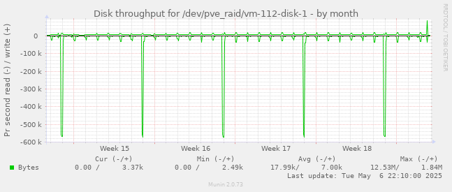 Disk throughput for /dev/pve_raid/vm-112-disk-1