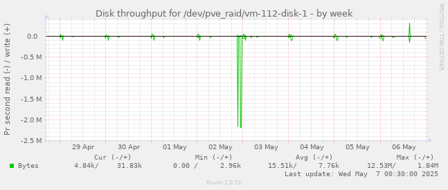 Disk throughput for /dev/pve_raid/vm-112-disk-1
