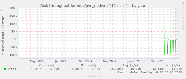 Disk throughput for /dev/pve_raid/vm-112-disk-1