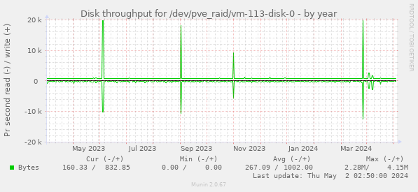 Disk throughput for /dev/pve_raid/vm-113-disk-0