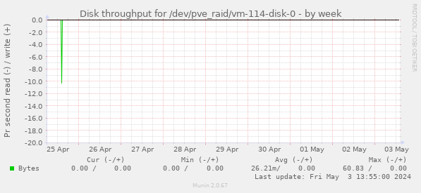 Disk throughput for /dev/pve_raid/vm-114-disk-0