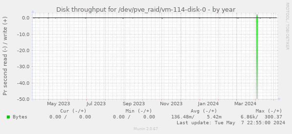 Disk throughput for /dev/pve_raid/vm-114-disk-0