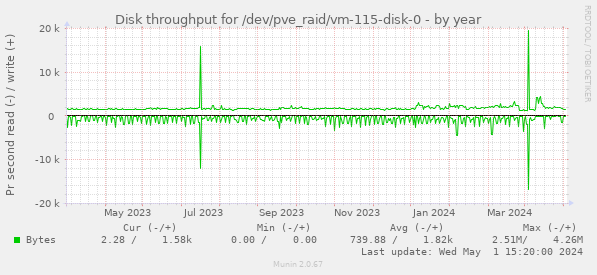Disk throughput for /dev/pve_raid/vm-115-disk-0