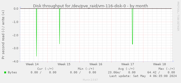 Disk throughput for /dev/pve_raid/vm-116-disk-0