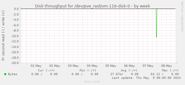 Disk throughput for /dev/pve_raid/vm-116-disk-0