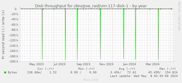 Disk throughput for /dev/pve_raid/vm-117-disk-1