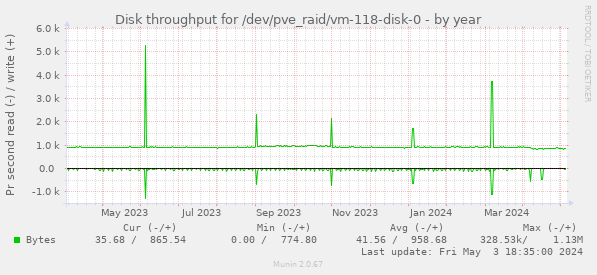 Disk throughput for /dev/pve_raid/vm-118-disk-0