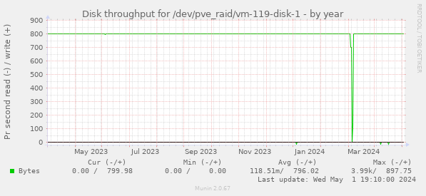 Disk throughput for /dev/pve_raid/vm-119-disk-1