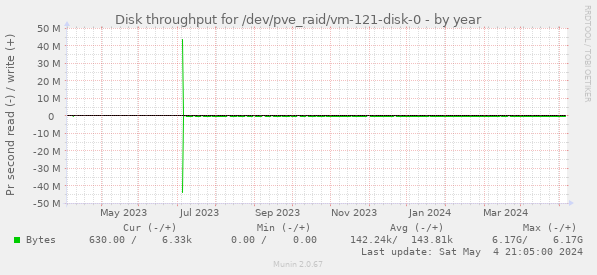 Disk throughput for /dev/pve_raid/vm-121-disk-0