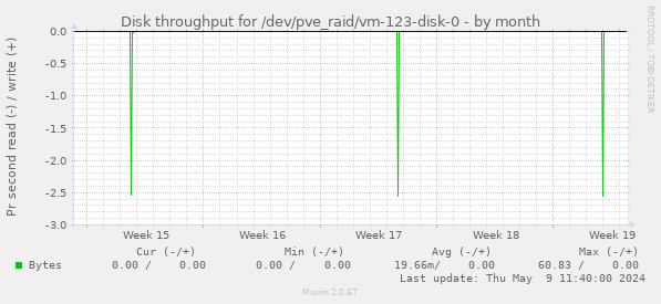 Disk throughput for /dev/pve_raid/vm-123-disk-0