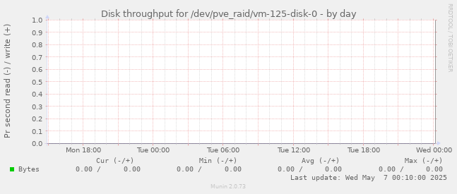 Disk throughput for /dev/pve_raid/vm-125-disk-0