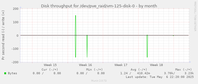 Disk throughput for /dev/pve_raid/vm-125-disk-0