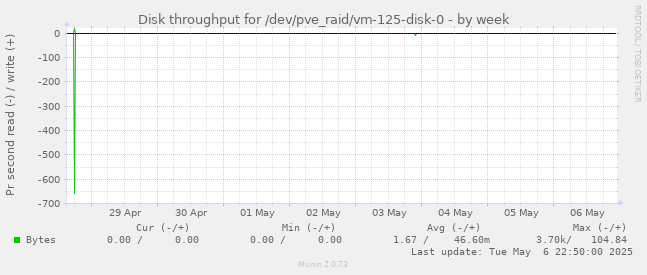 Disk throughput for /dev/pve_raid/vm-125-disk-0