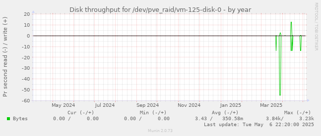Disk throughput for /dev/pve_raid/vm-125-disk-0