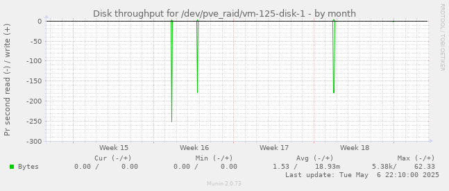 Disk throughput for /dev/pve_raid/vm-125-disk-1