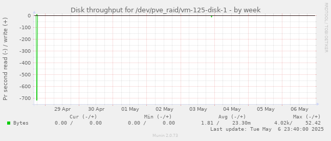 Disk throughput for /dev/pve_raid/vm-125-disk-1
