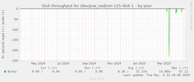 Disk throughput for /dev/pve_raid/vm-125-disk-1