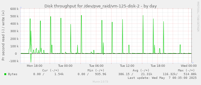 Disk throughput for /dev/pve_raid/vm-125-disk-2