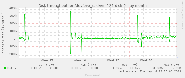 Disk throughput for /dev/pve_raid/vm-125-disk-2