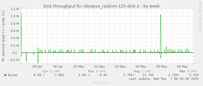 Disk throughput for /dev/pve_raid/vm-125-disk-2