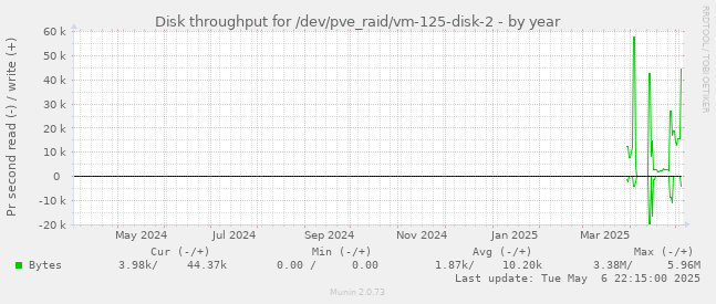 Disk throughput for /dev/pve_raid/vm-125-disk-2