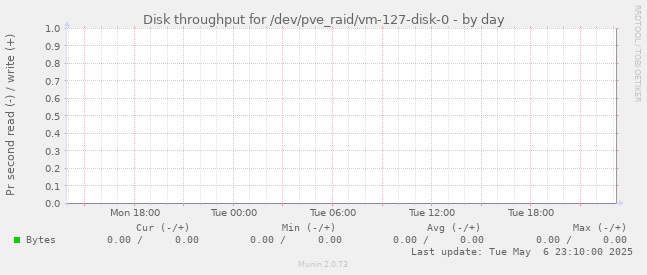 Disk throughput for /dev/pve_raid/vm-127-disk-0