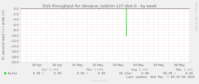 Disk throughput for /dev/pve_raid/vm-127-disk-0