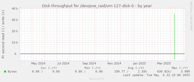Disk throughput for /dev/pve_raid/vm-127-disk-0
