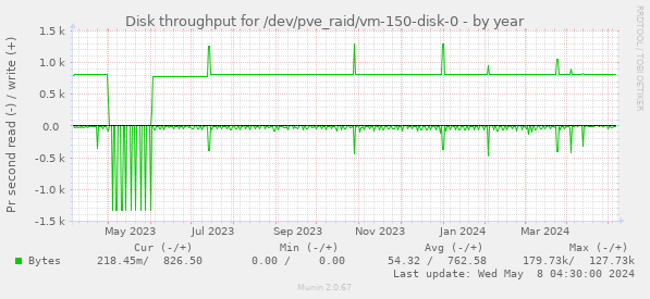 Disk throughput for /dev/pve_raid/vm-150-disk-0