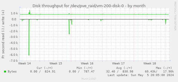 Disk throughput for /dev/pve_raid/vm-200-disk-0