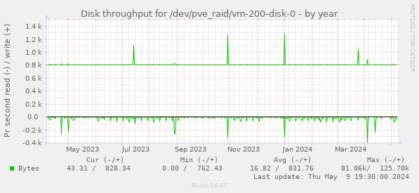 Disk throughput for /dev/pve_raid/vm-200-disk-0